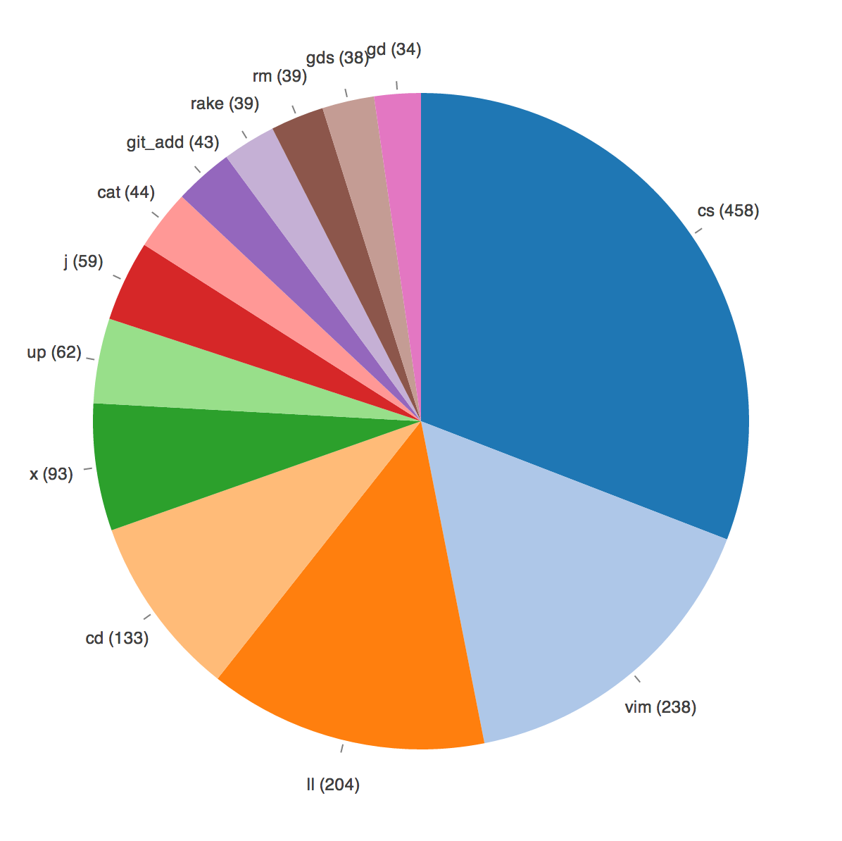 D3 Interactive Donut Chart