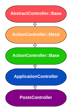 The controller hierarchy